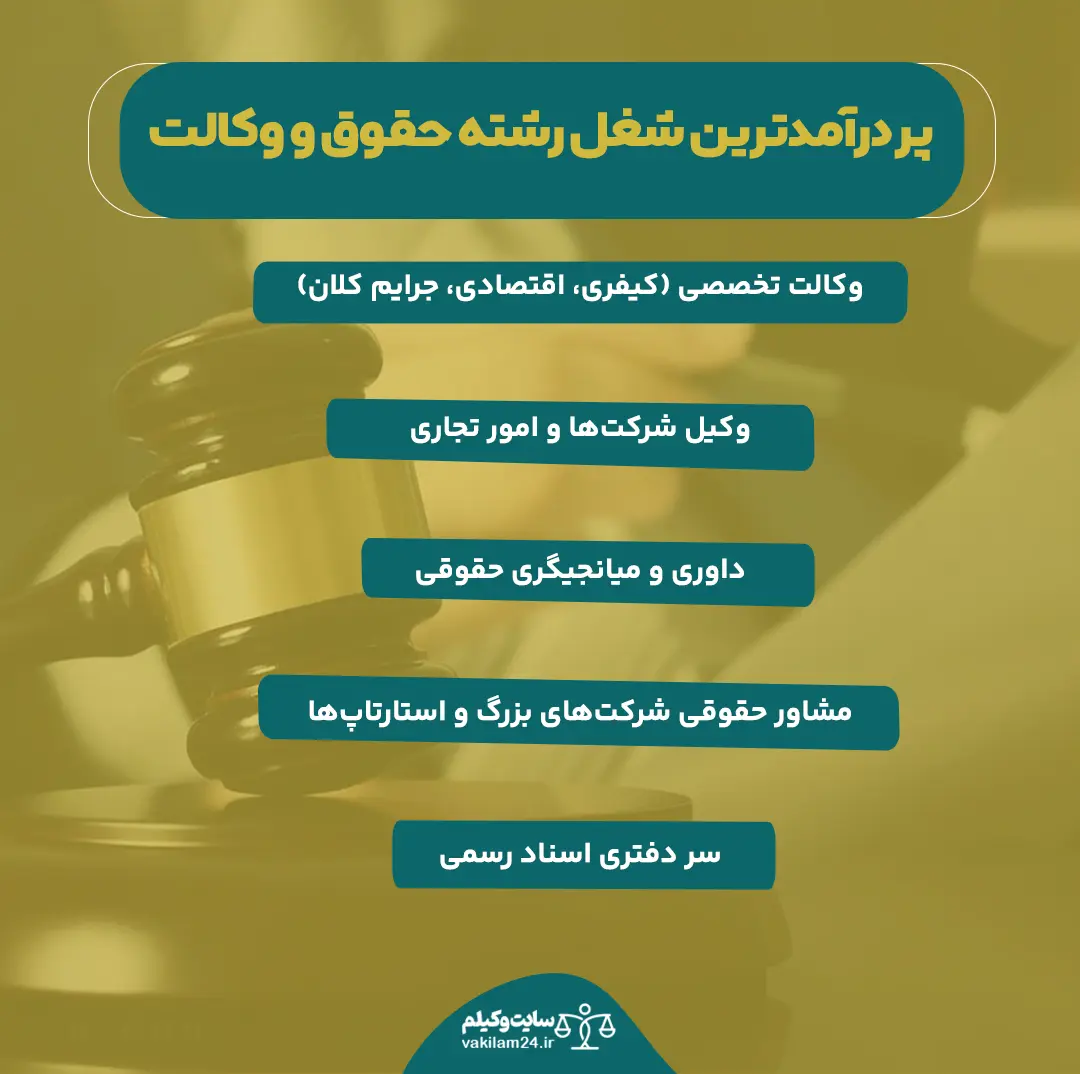 پر درآمدترین شغل رشته حقوق و وکالت | بررسی کامل درآمد بازار کار و آینده 3 پر درآمدترین شغل رشته حقوق و وکالت