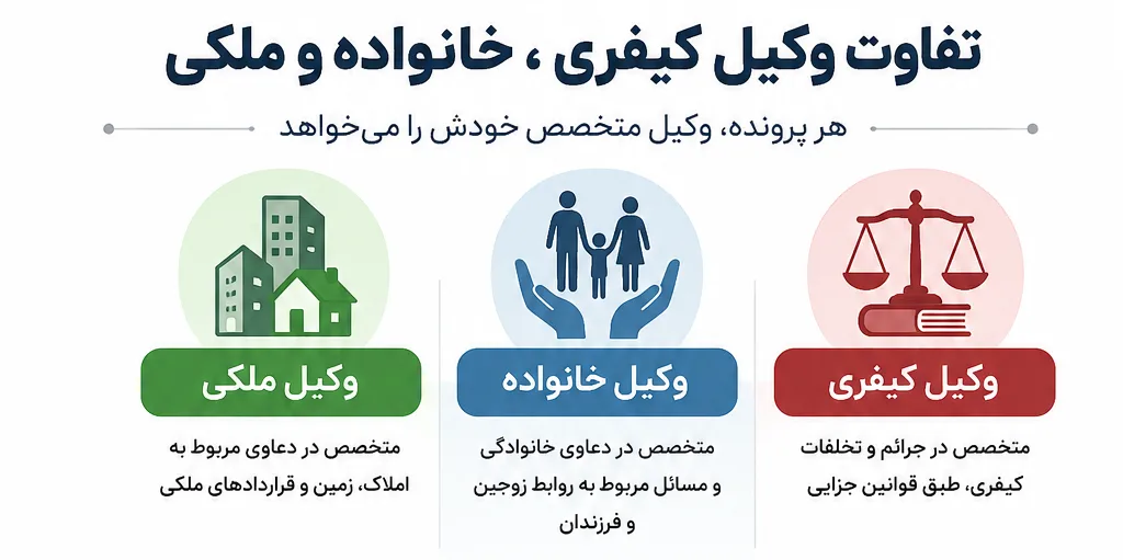 تفاوت وکیل کیفری، وکیل خانواده و وکیل ملکی در تهران چه هستند؟