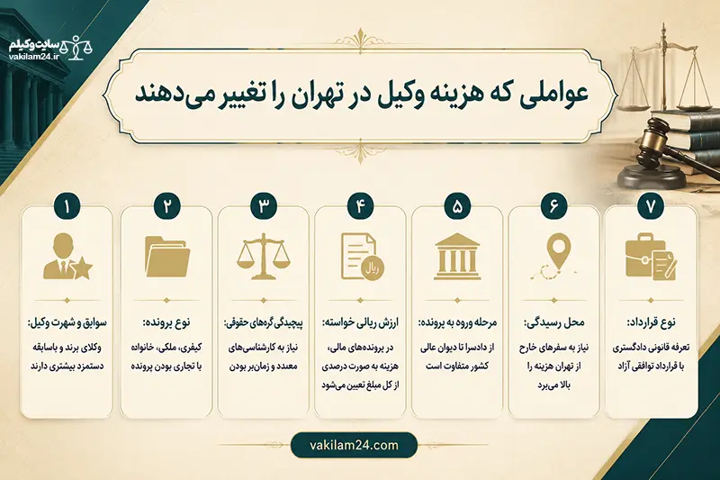 عوامل موثر روی هزینه وکیل در تهران