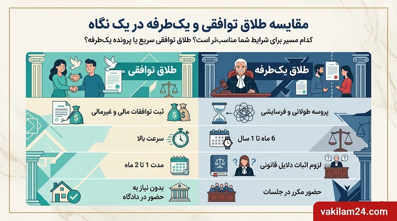 وکیل طلاق تهران؛ راهنمای کامل انتخاب وکیل خانواده برای طلاق 4 مقایسه طلاق توافقی و یک طرفه در تهران